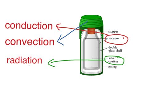 Thermos flask heat loss | Science, Physics, Heat | ShowMe