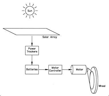 Solar Car Design