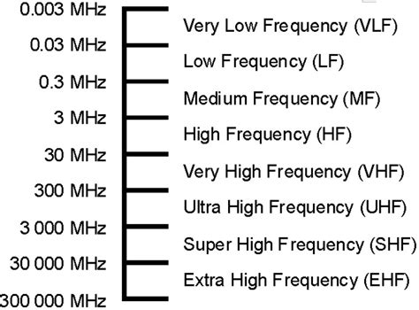 The Radio Spectrum: VLF, LF, MF, HF, VHF, UHF – Elite Commnications ...