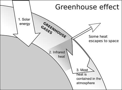 What is Greenhouse Effect and What are Greenhouse Gases? | Earth Eclipse