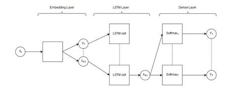 machine learning - How exactly keras layer works? embedding, lstm and ...