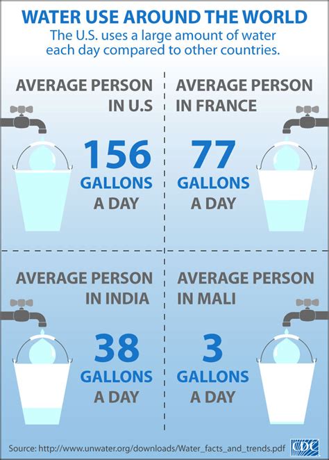 7 Awesome Water Infographics (Best Infographics)