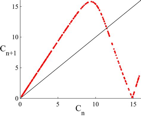 Form of the Poincaré map for the system in equation (1.1) on the ...