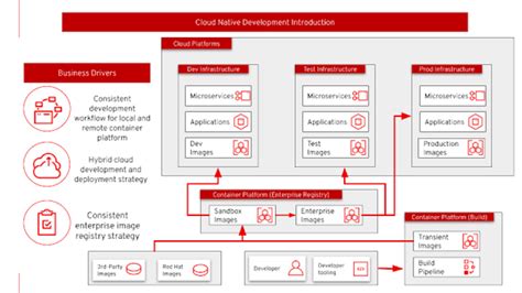 15 reference architectures for application developers | Enable Architect