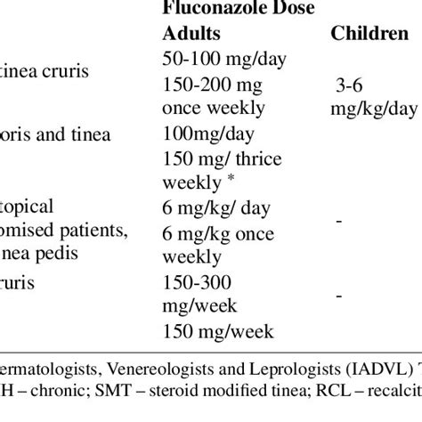 Non-comparative studies of oral fluconazole 150 mg | Download Scientific Diagram