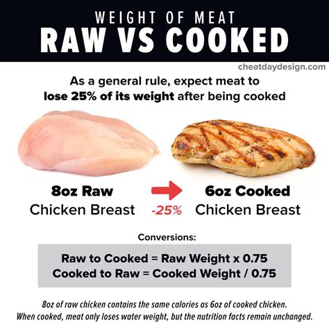 Calories & Macros For Every Kind Of Chicken [Visual Guide]