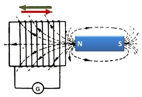 What is Dynamically Induced Emf? - ElectricalWorkbook