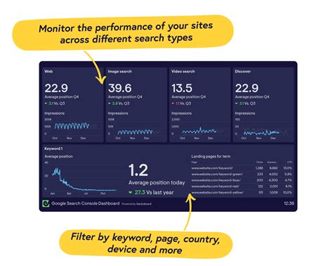 Google Search Console dashboards | Geckoboard