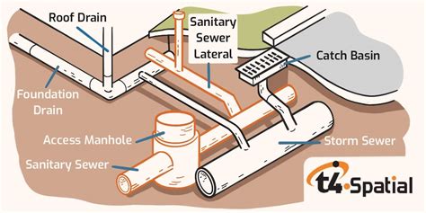 Types Of Sanitary Drainage Systems - Design Talk