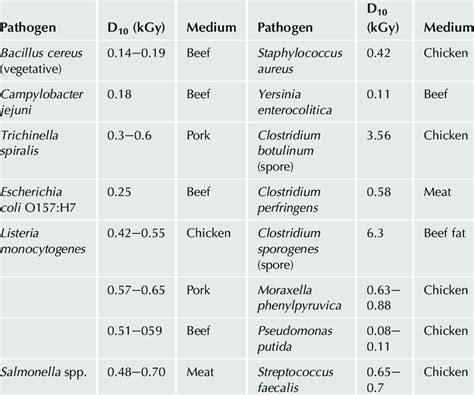 3 D 10 Values of Foodborne Pathogens and Spoilage Bacteria | Download ...