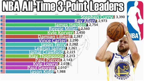 NBA All-Time Career 3-Point Leaders (1980-2023) - Updated - YouTube