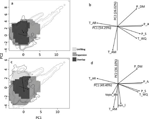 Niche overlap between the native and introduced ranges of Taraxacum... | Download Scientific Diagram