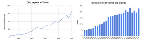 From Chips to Beyond: Taiwan’s Need for Economic Diversification | The ...