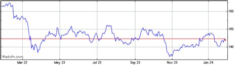 Barclays Share Charts - Historical Charts, Technical Analysis for BARC