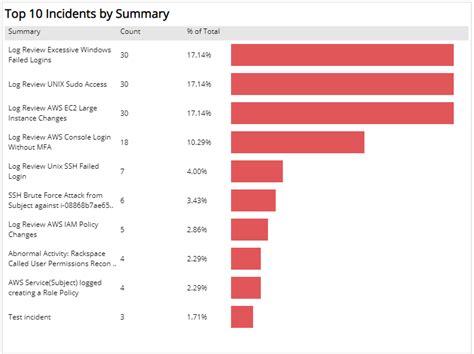 Weekly Incident Analysis