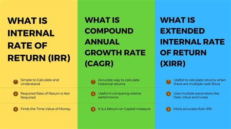 Difference between IRR, XIRR & CAGR - Wealth Baba