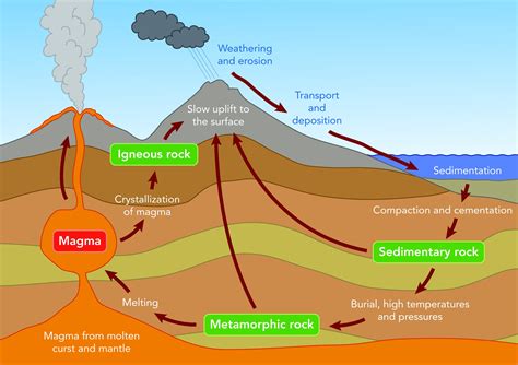 Classificazione dei tipi di rocce: magmatiche, sedimentarie e metamorfiche