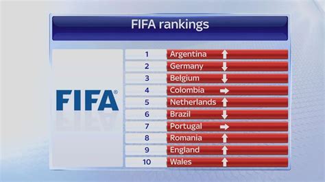 Top 10 Fifa World Rankings