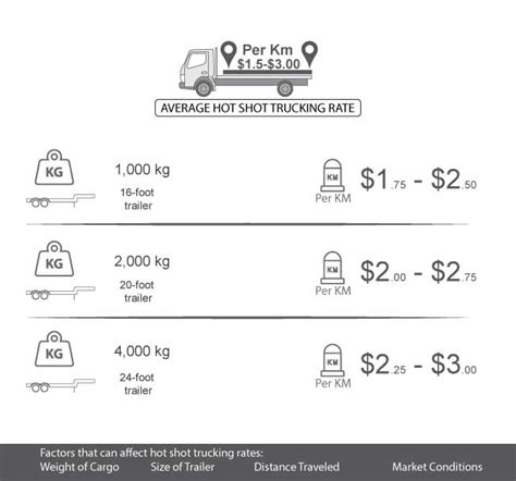 Hot Shot Trucking Rates Per Mile - December 2024