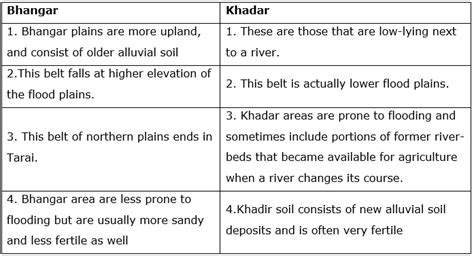 Distinguish between Bhangar and Khadar.