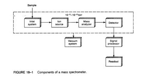 Mass Spectrometer Block Diagram - Hanenhuusholli