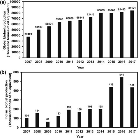 Annual total biofuel production showing a consistent increase in its ...