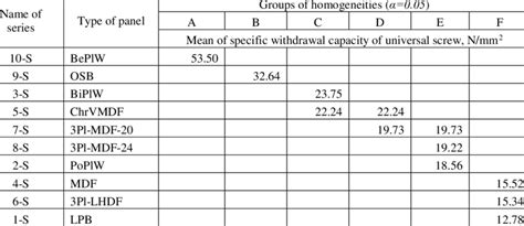 Tukey HSD analysis of the differences between the group of panels with ...