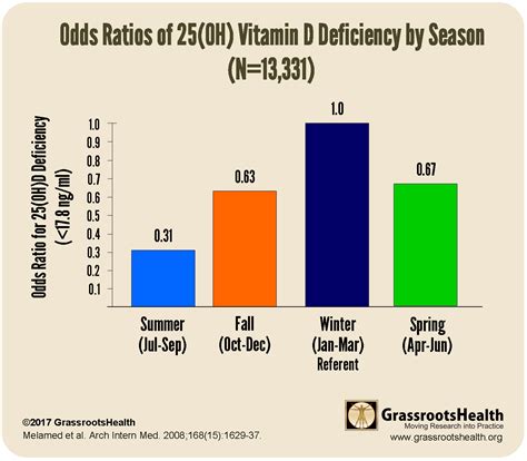 Seasonal Vitamin D Levels - GrassrootsHealth