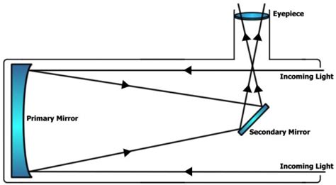 Mirror Telescope - Astronomy Stack Exchange