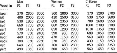 Formant Frequencies Table - MamonuLabs