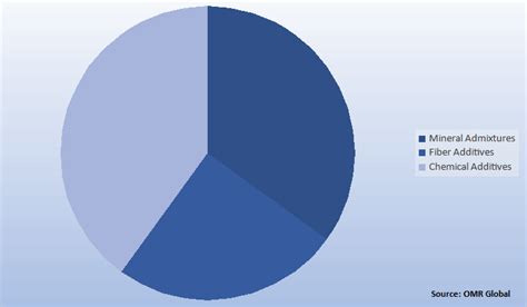 Cement Additives Market Size, Global Share, Trends | Report ad Forecast ...