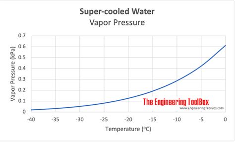 Supercooled Water - Vapor Pressure vs. Temperature