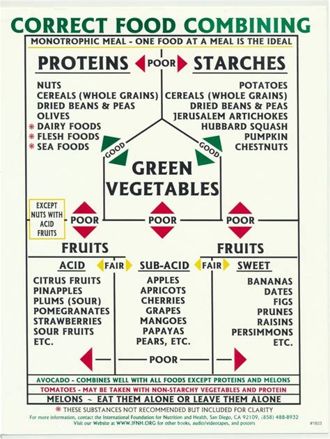 Food Combining Chart Pdf