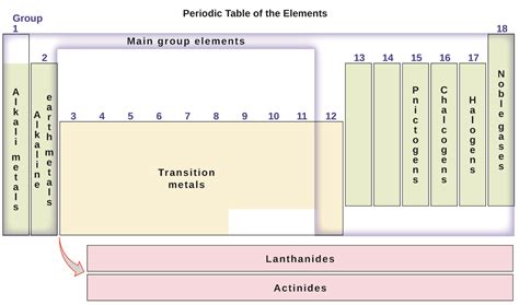 2.5 The Periodic Table – Chemistry