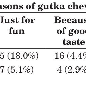 AWARENESS ABOUT HARMFUL EFFECTS OF GUTKA (SMOKELESS TOBACCO) USE ...