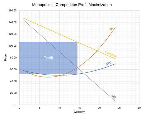 Monopolistic Competition | Characteristics | Equilibrium