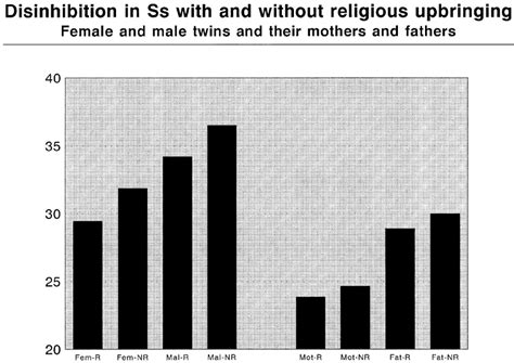 Scores on the Disinhibition scale of the Sensation Seeking ...