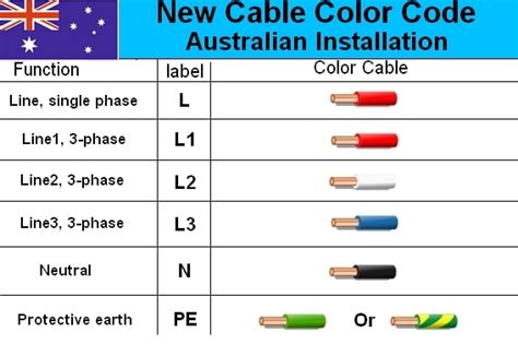 Uk House Wiring Colours