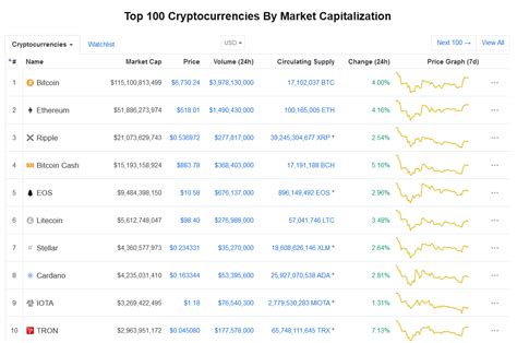 Coin Market Cap Explained - Understanding CoinMarketCap data/website