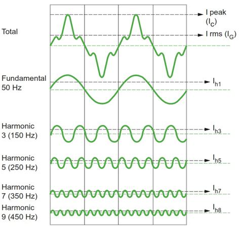 Understanding of Harmonics and Their Origin