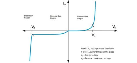 Forward Bias, Reverse Bias and their effects on Diodes