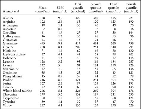 What Are Normal Taurine Levels In Dogs