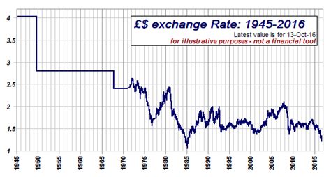 Graph of £/$ exchange rate (1940 - today)