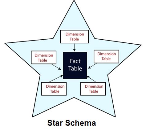 Star Schema Tables