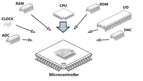 Microcontroller Applications and Its Principle