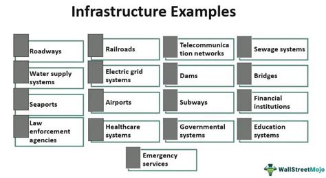 Infrastructure - Meaning, Types, Examples, Funds, IT Infrastructure