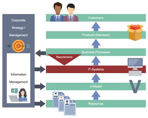 Business Processes and IT Systems in 2021 | Business process, Workflow diagram, Process flow diagram