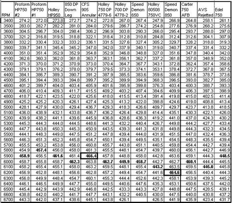 Edelbrock Carb Jetting Chart: A Visual Reference of Charts | Chart Master