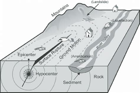 Seismic hazards from an earthquake: surface rupture, ground motion ...