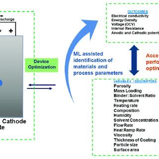 Battery materials and performance optimization by ML (concept adapted ...